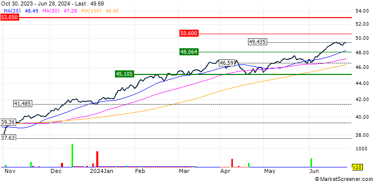 Chart HSBC MSCI USA UCITS ETF - USD