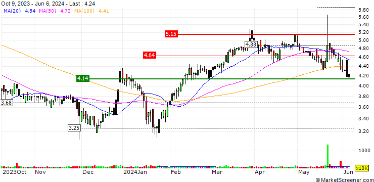 Chart Tian Lun Gas Holdings Limited
