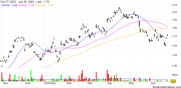 Chart Weichai Power Co., Ltd.