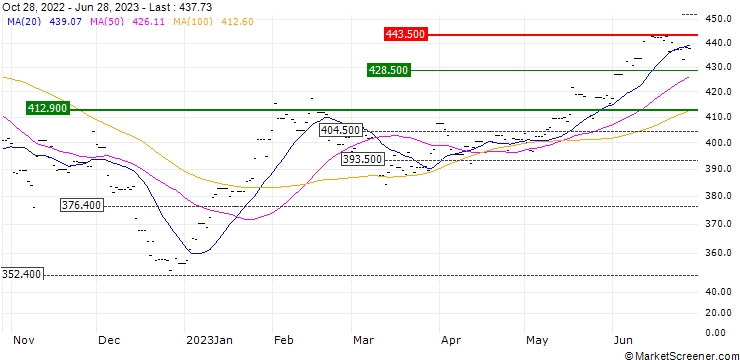 Chart Lyxor MSCI World Consumer Discretionary TR UCITS ETF - USD