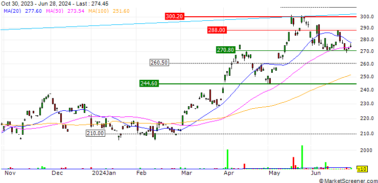 Chart UBS ETF (CH)  Silver ETF - USD