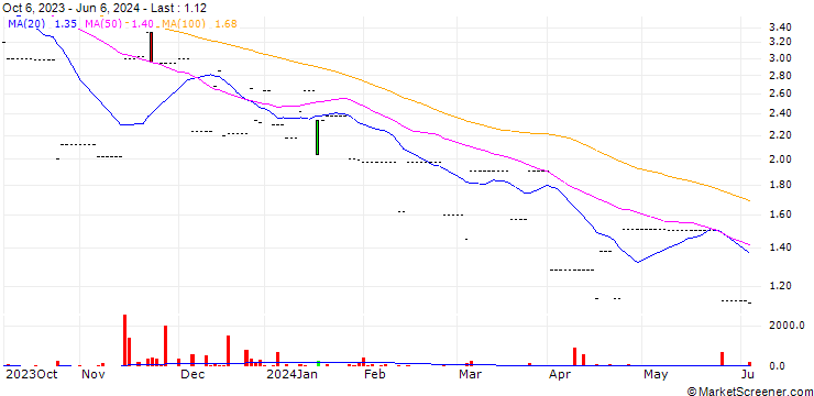 Chart Colipays Réunion