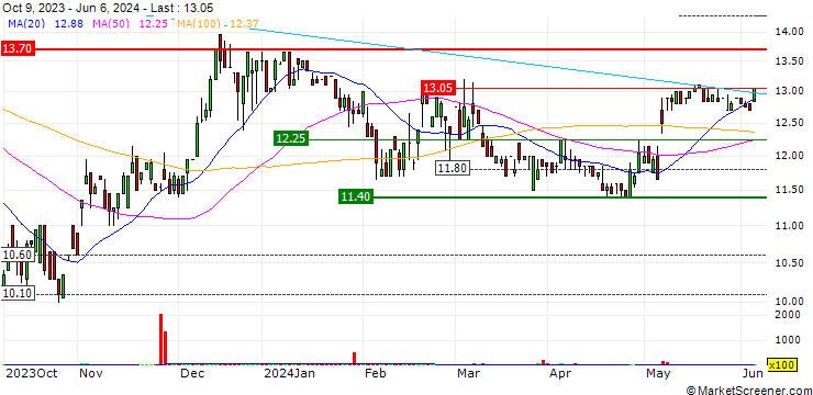 Chart Relais Group Oyj