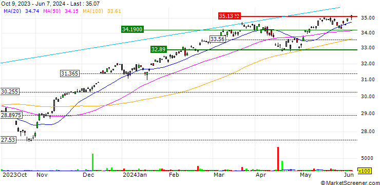 Chart HSBC MSCI WORLD UCITS ETF - USD