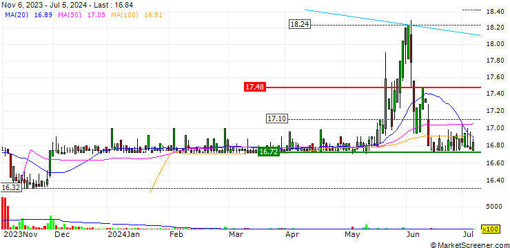 Chart DZ BANK/CALL/HAMBURGER HAFENLOG/15/0.1/21.06.24
