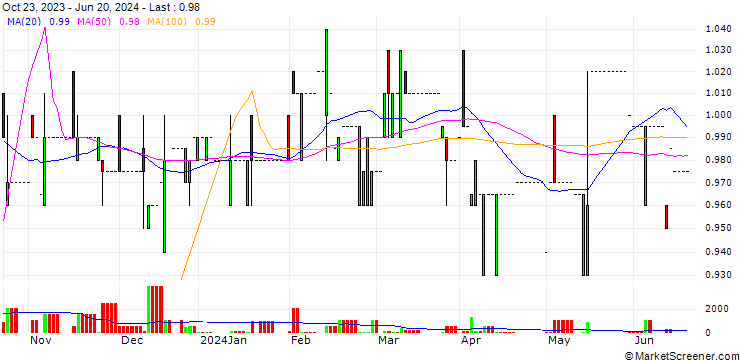 Chart Readcrest Capital AG