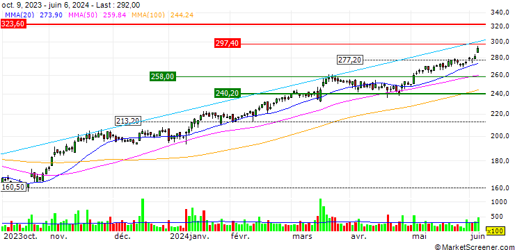 Chart UBS/CALL/SWISSQUOTE N/250.005/0.02/21.06.24