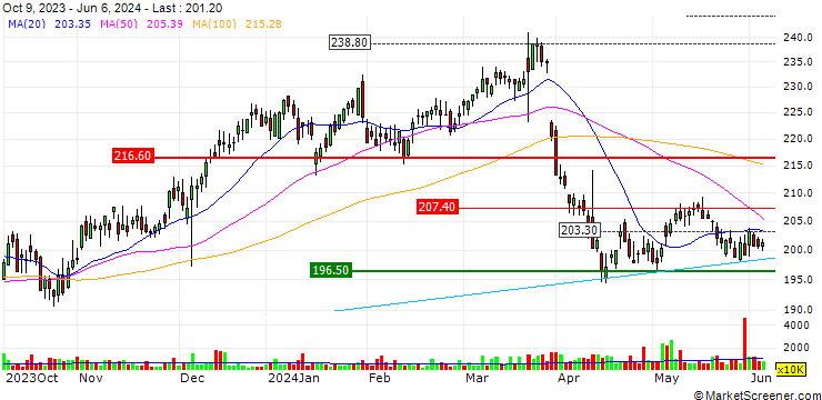 Chart M&G plc