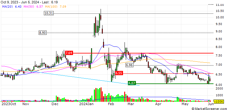 Chart Anhui Xinli Finance Co., Ltd.