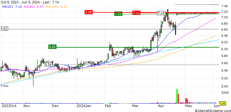 Chart IVS Group S.A.