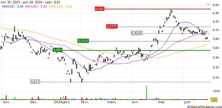 Chart HSBC MSCI CHINA UCITS ETF - USD