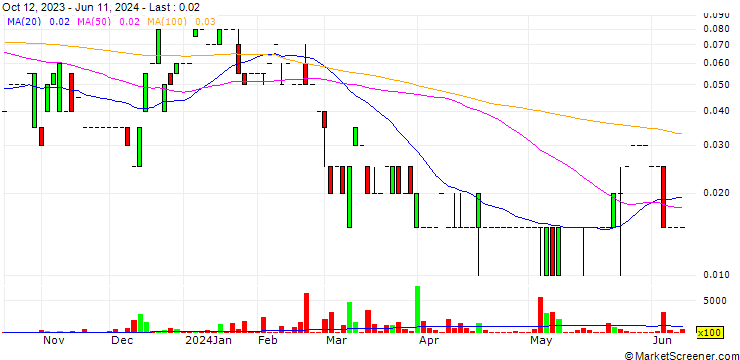 Chart New Wave Holdings Corp.