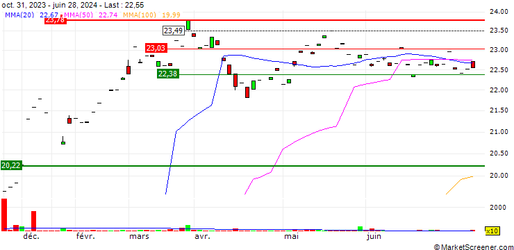 Chart iShares S&P U.S. Mid-Cap Index ETF - USD