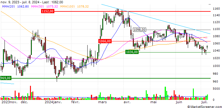 Chart Forbo Holding AG