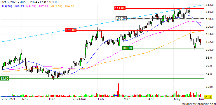 Chart JB/PUT/VALIANT/105/0.04/21.06.24