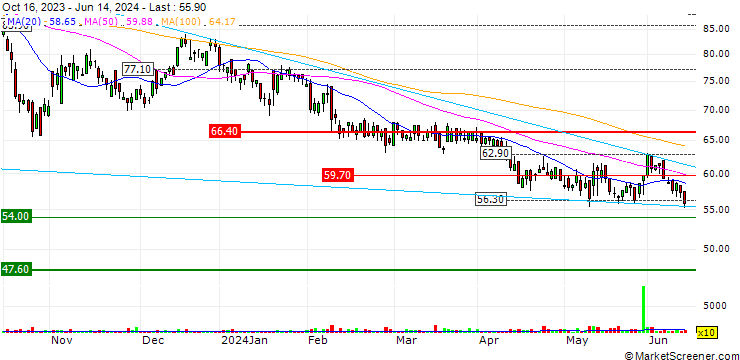 Chart Gurit Holding AG
