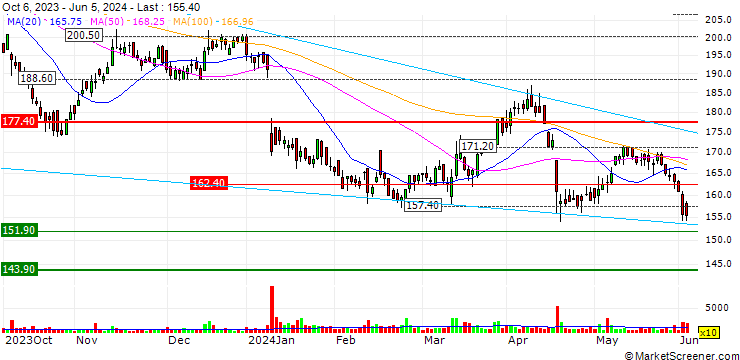 Chart Komax Holding AG
