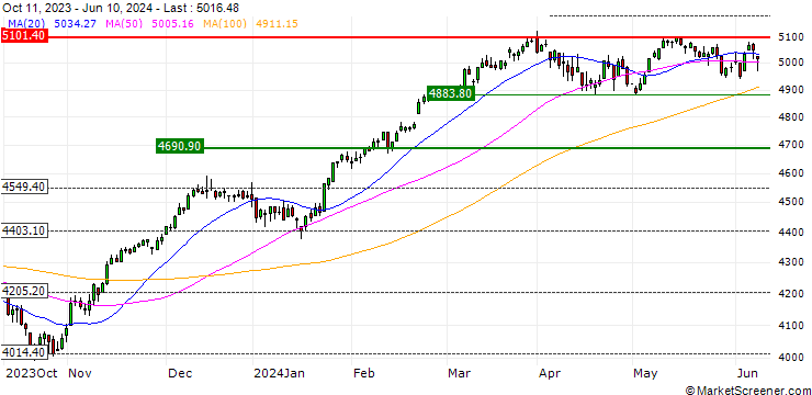 Chart Euro STOXX 50 Index