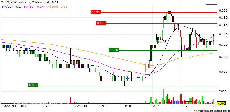 Chart HB Global Limited