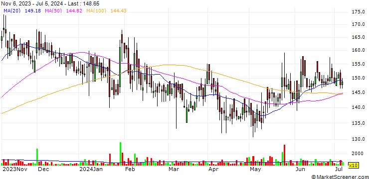 Chart Nicco Parks & Resorts Limited