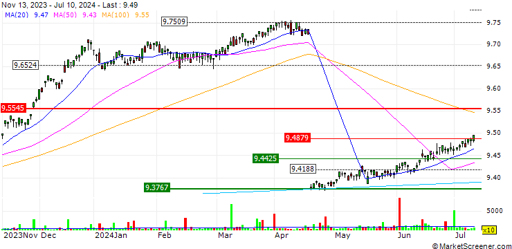 Chart BNP Paribas Easy  Corp Bond SRI PAB 1-3Y UCITS ETF - D - EUR