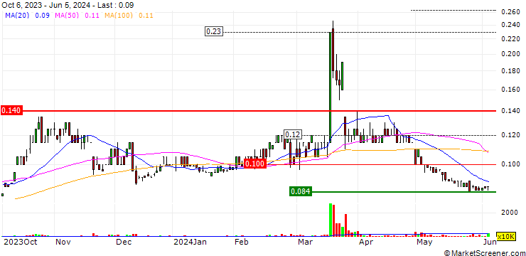 Chart ADX Energy Ltd