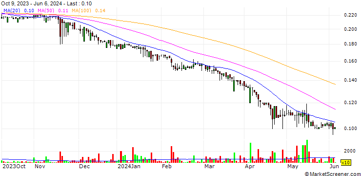 Chart AS PRFoods