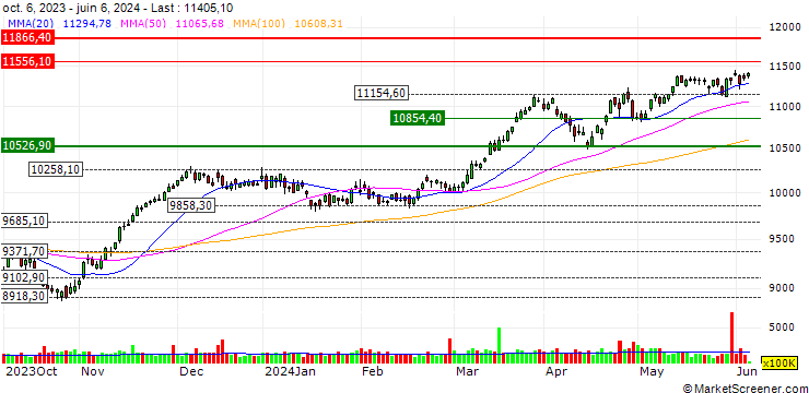 Chart SG/CALL/IBEX 35/10000/0.001/21.06.24