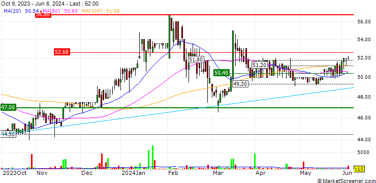 Chart Asseco South Eastern Europe S.A.