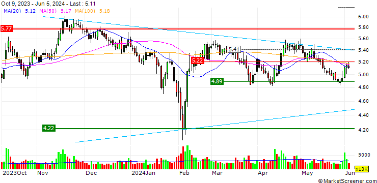 Chart Shenzhen MTC Co., Ltd.