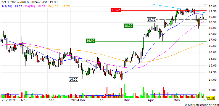 Chart OPEN END TURBO CALL-OPTIONSSCHEIN MIT SL - NORMA GROUP