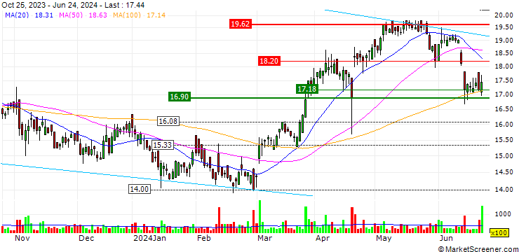 Chart NORMA Group SE