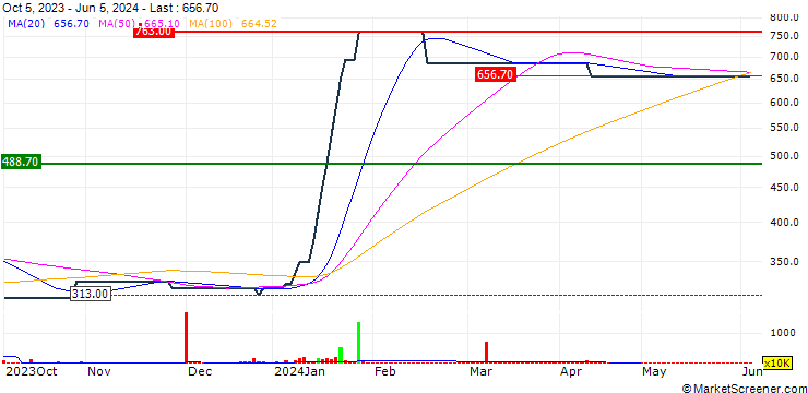 Chart Dangote Cement Plc