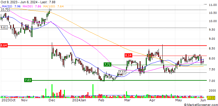 Chart Ascom Holding AG