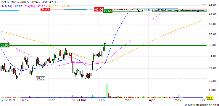 Chart TOD'S S.p.A.