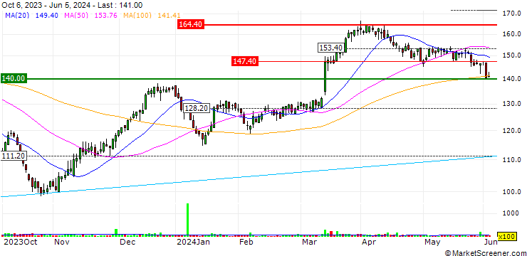 Chart UBS/CALL/AUTONEUM H/160.005/0.02/21.06.24