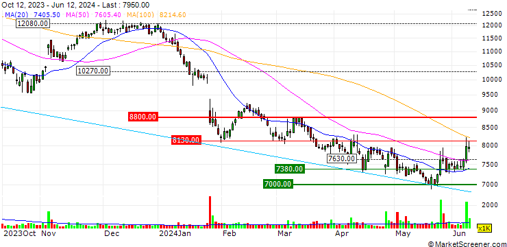 Chart Foosung Co., Ltd.