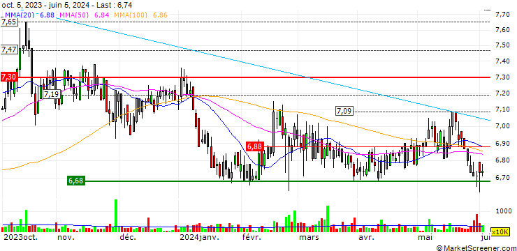 Chart PETRONAS Chemicals Group