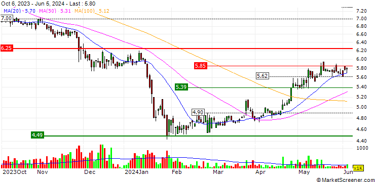 Chart Kowloon Development Company Limited