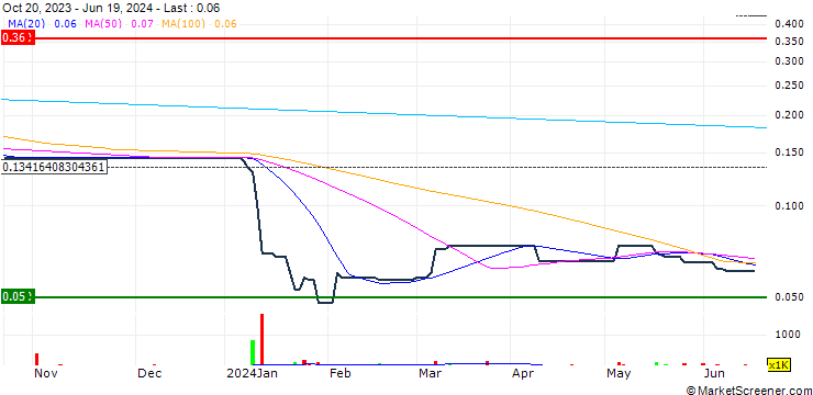 Chart Asia-Pac Financial Investment Company Limited
