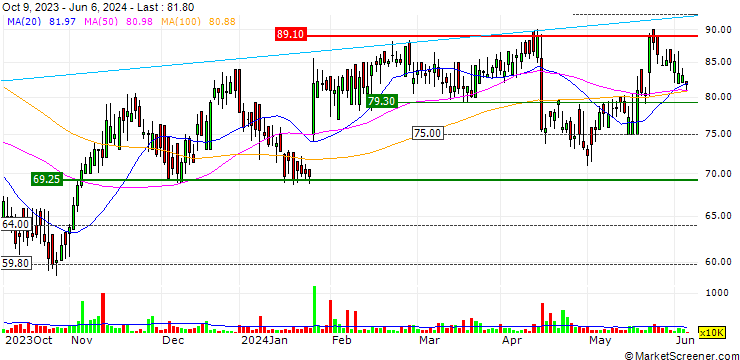 Chart Learning Technologies Group plc