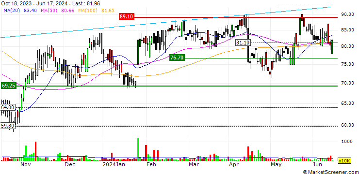 Chart Learning Technologies Group plc