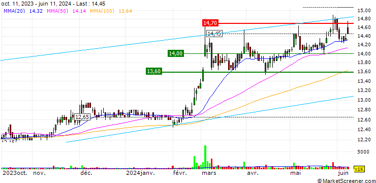 Chart Pan Asia Chemical Co.
