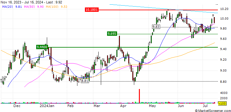 Chart Allspring Utilities and High Income Fund