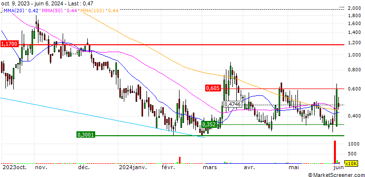 Chart Fresh2 Group Limited