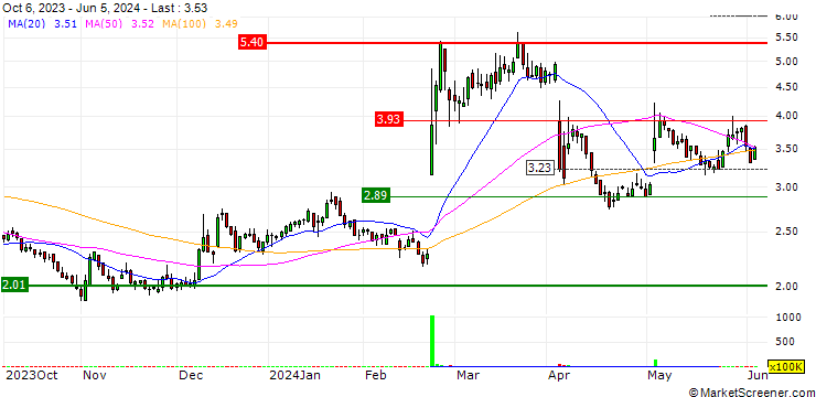 Chart AXT, Inc.