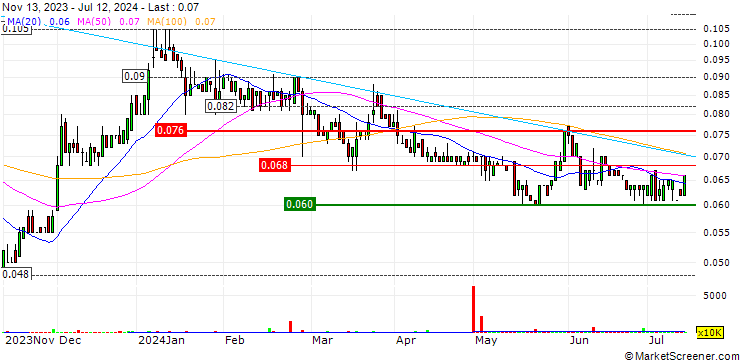 Chart MoneyMe Limited
