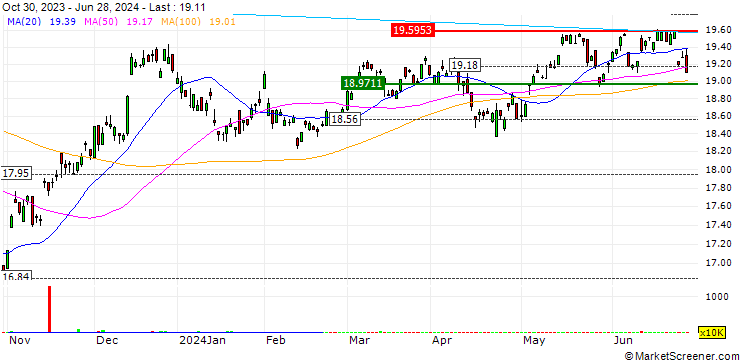 Chart RPAR Risk Parity ETF - USD