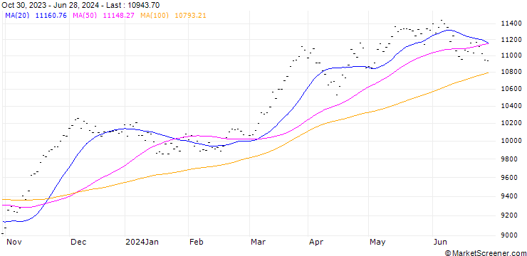 Chart Madrid Ibex 35 Index