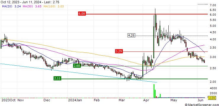 Chart Indonesia Energy Corporation Limited